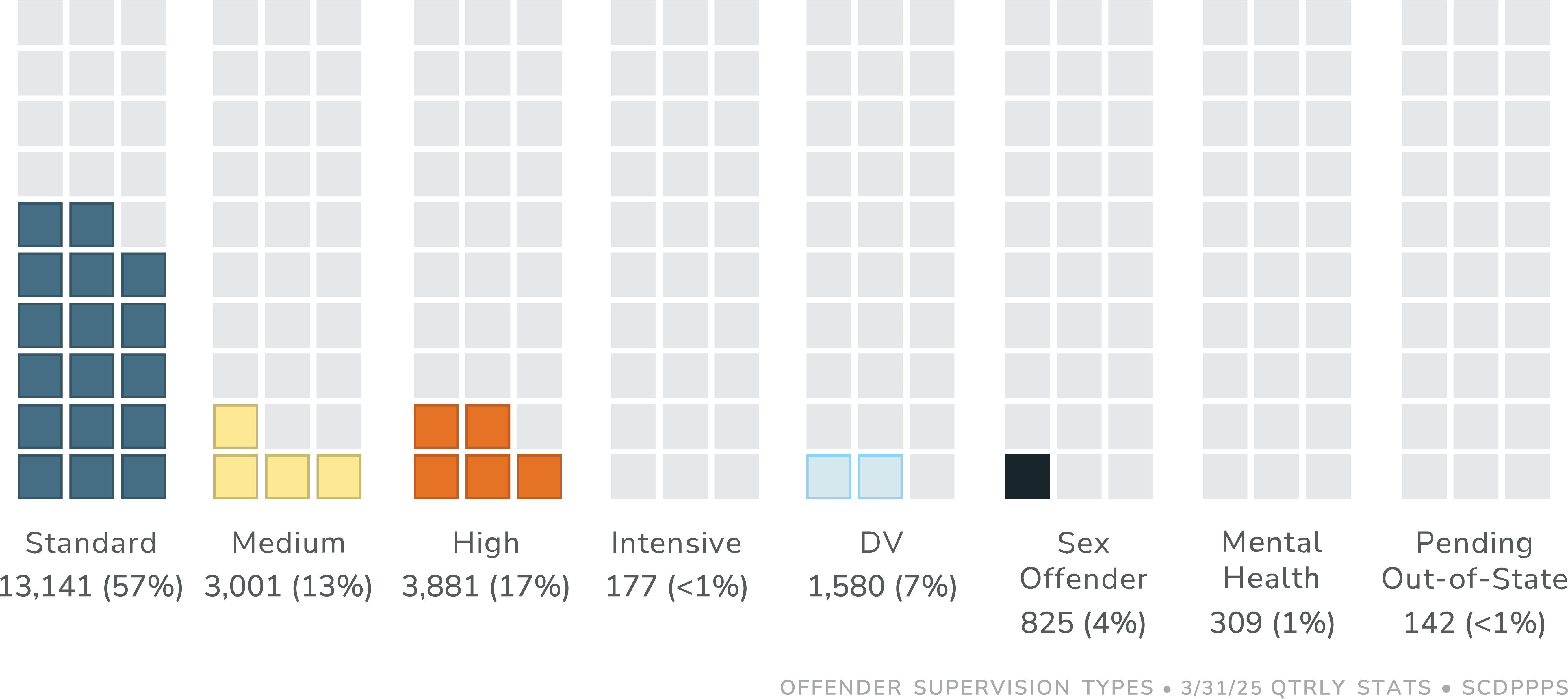 Graph representing offender supervision types: standard 57%, medium 17%, high 17%, intensive <1%, domestic violence (DV) 7%, sex offender 4%, mental health 1%, and pending out-of-state <1%.