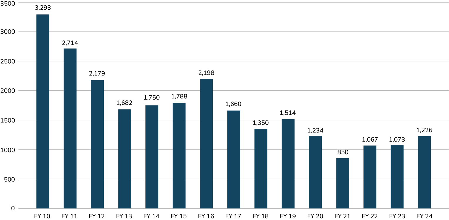 Reduction in Process bar chart