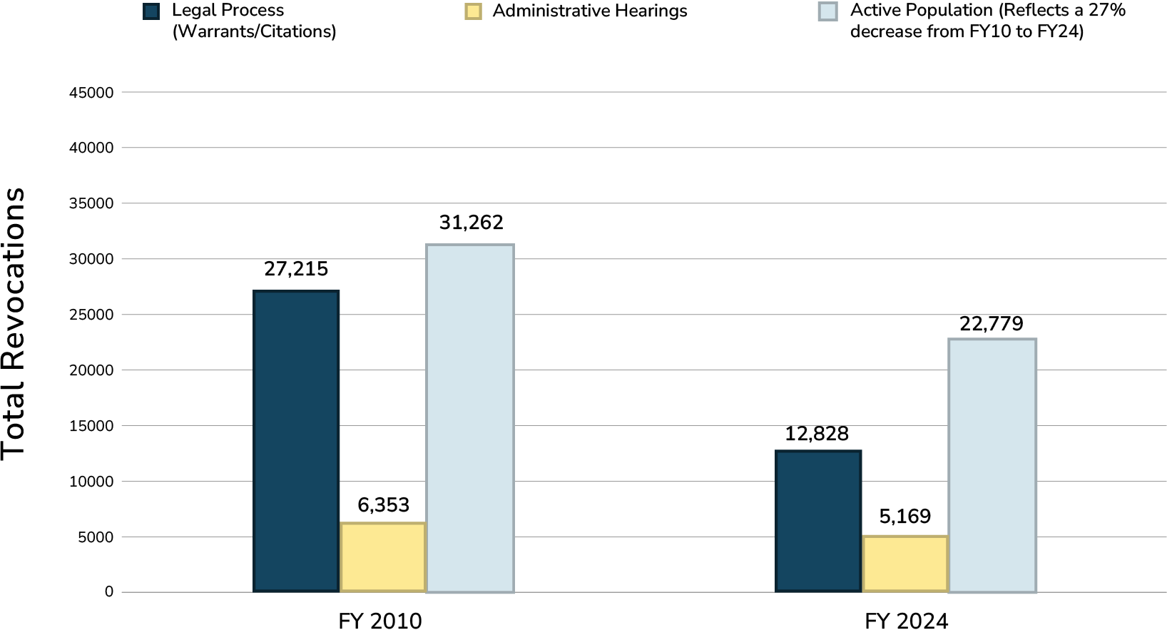 Reduction in Process bar graph