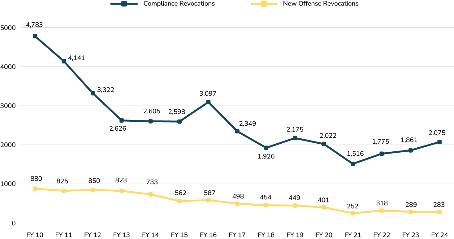 Revocation Decline Since the Passage of the Sentencing Reform Act of 2010 line graph