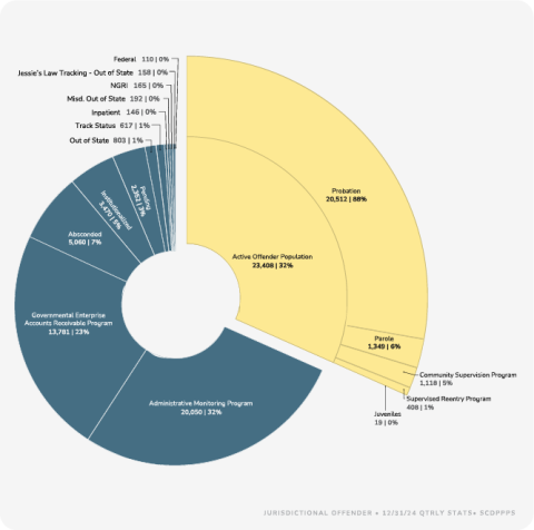 A donut chart showing the jurisdictional and active offender populations.