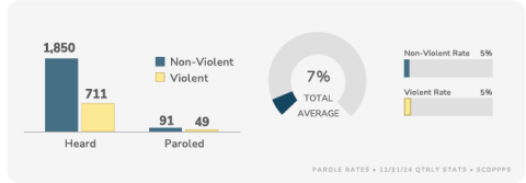 Graphs of the parole rates: non-violent 1,850 heard and 91 paroled; violent 711 heard and 49 paroled.